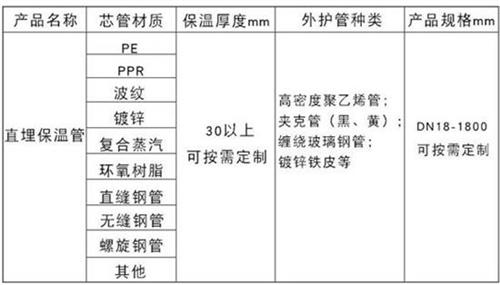 中卫热力聚氨酯保温管加工产品材质