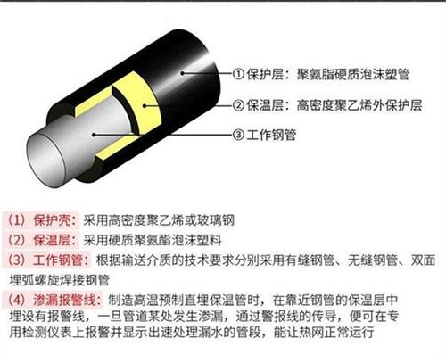 中卫聚氨酯直埋保温管加工产品保温结构