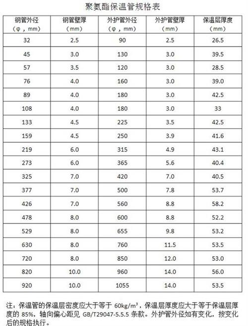 中卫热力聚氨酯保温管产品规格尺寸